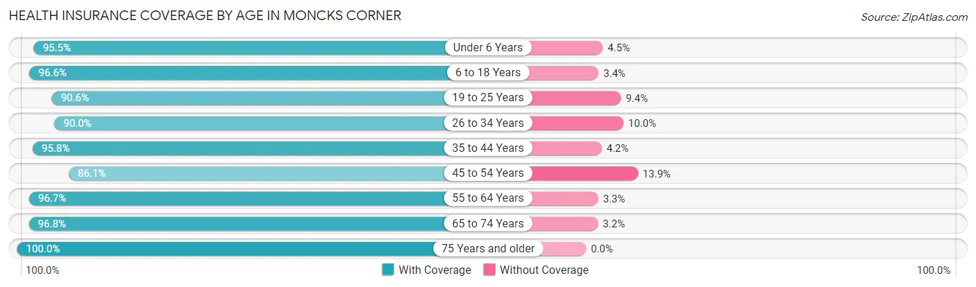 Health Insurance Coverage by Age in Moncks Corner