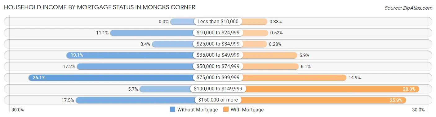 Household Income by Mortgage Status in Moncks Corner