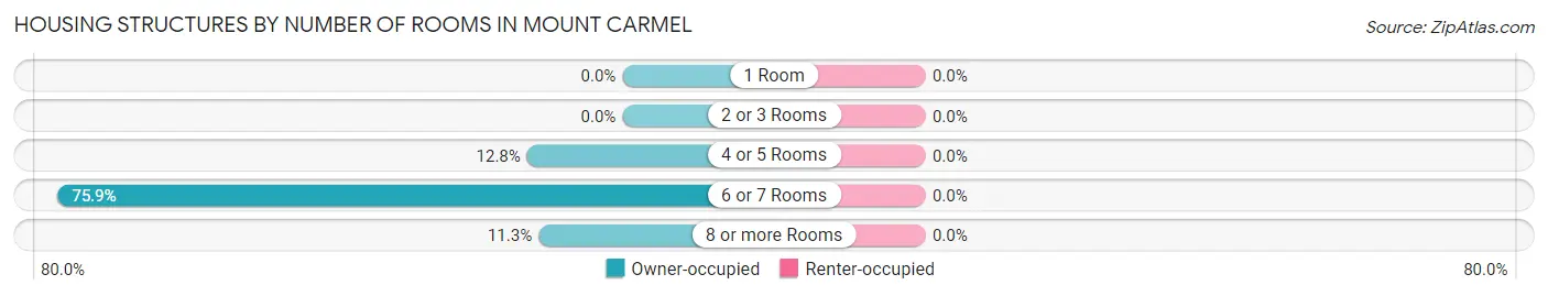 Housing Structures by Number of Rooms in Mount Carmel