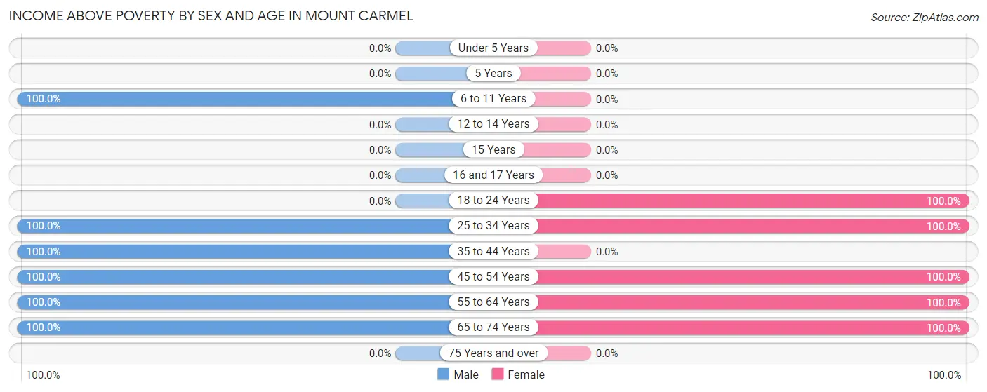 Income Above Poverty by Sex and Age in Mount Carmel