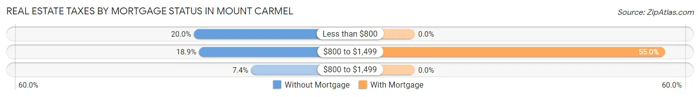 Real Estate Taxes by Mortgage Status in Mount Carmel