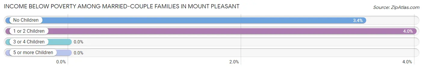 Income Below Poverty Among Married-Couple Families in Mount Pleasant