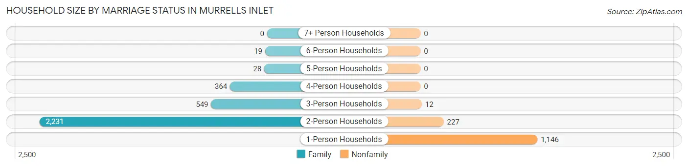 Household Size by Marriage Status in Murrells Inlet
