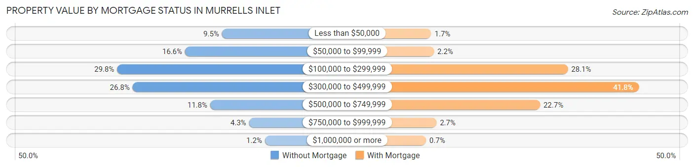 Property Value by Mortgage Status in Murrells Inlet