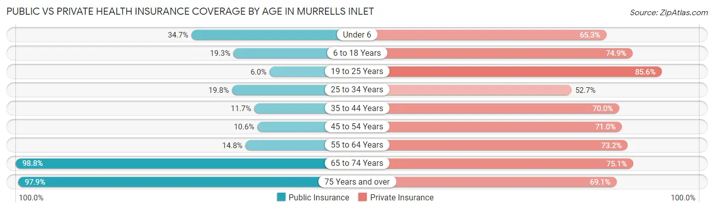 Public vs Private Health Insurance Coverage by Age in Murrells Inlet