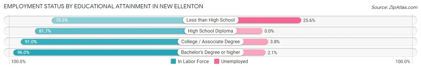 Employment Status by Educational Attainment in New Ellenton