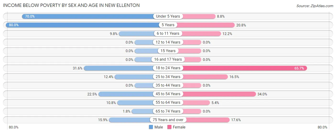 Income Below Poverty by Sex and Age in New Ellenton