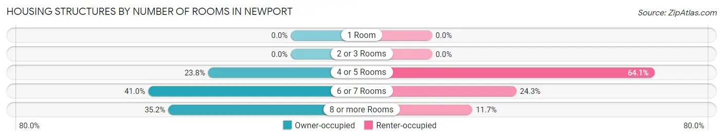 Housing Structures by Number of Rooms in Newport