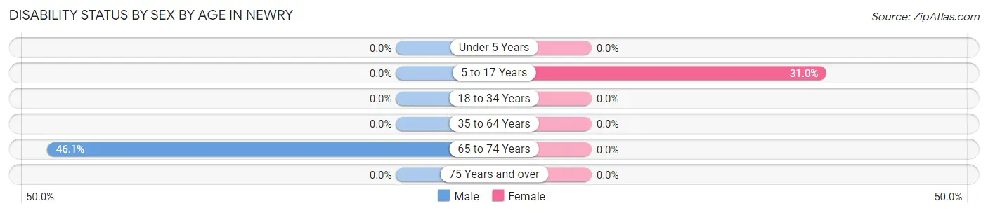 Disability Status by Sex by Age in Newry