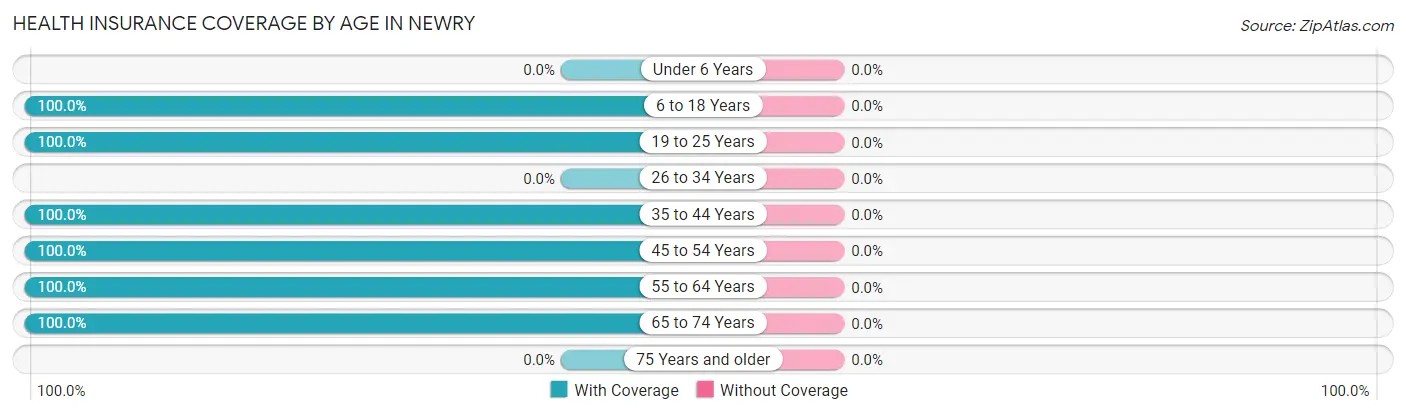 Health Insurance Coverage by Age in Newry