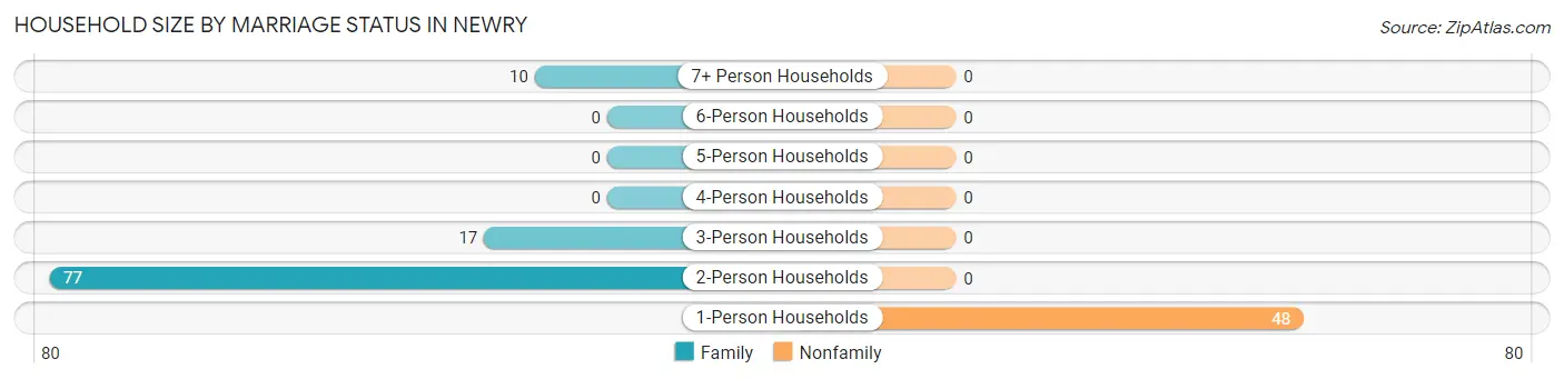 Household Size by Marriage Status in Newry