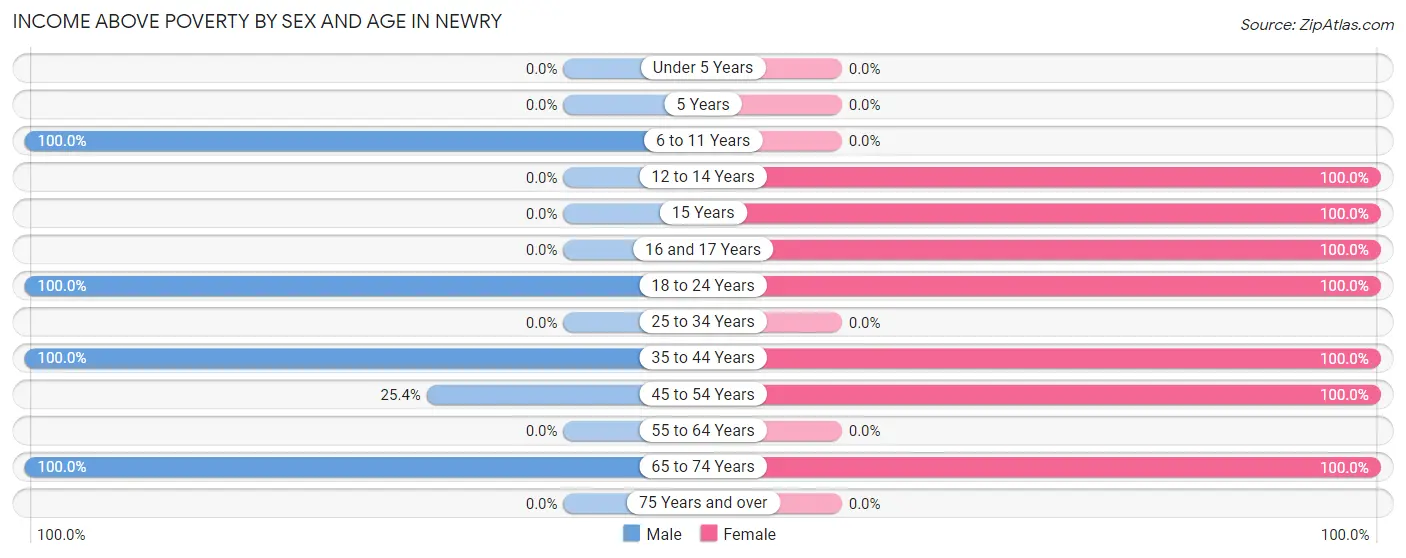 Income Above Poverty by Sex and Age in Newry