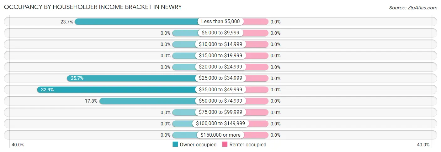 Occupancy by Householder Income Bracket in Newry