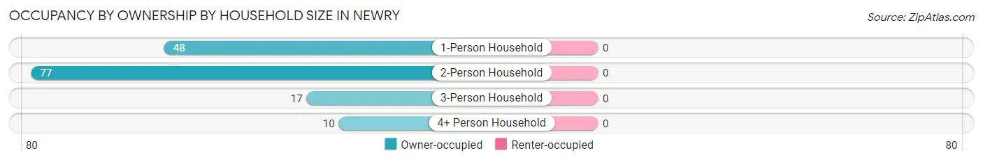 Occupancy by Ownership by Household Size in Newry