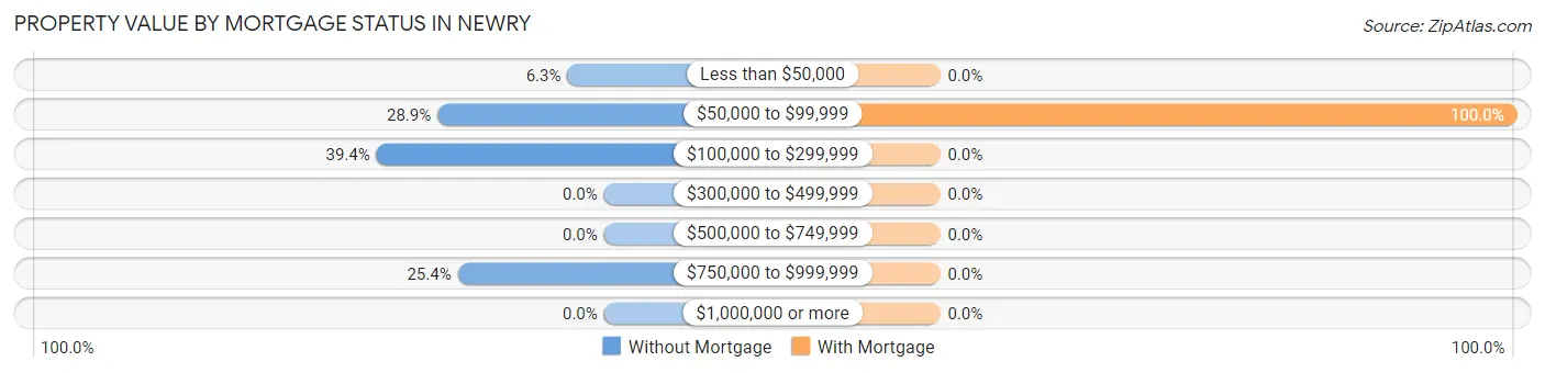Property Value by Mortgage Status in Newry