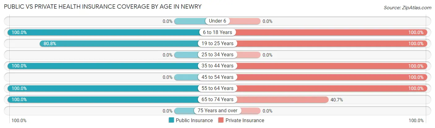 Public vs Private Health Insurance Coverage by Age in Newry