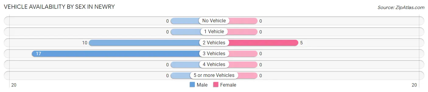 Vehicle Availability by Sex in Newry