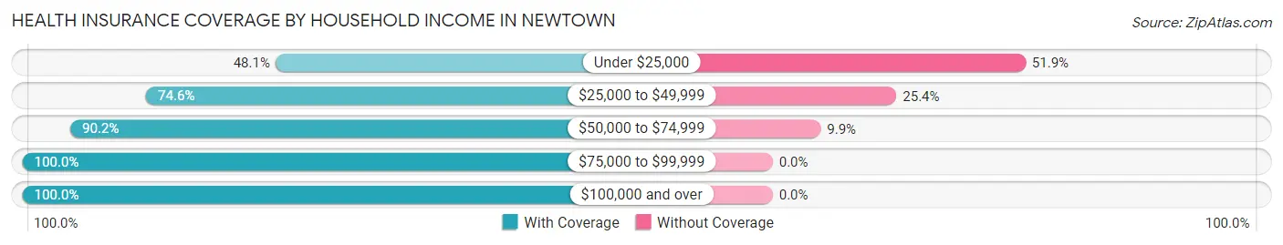 Health Insurance Coverage by Household Income in Newtown