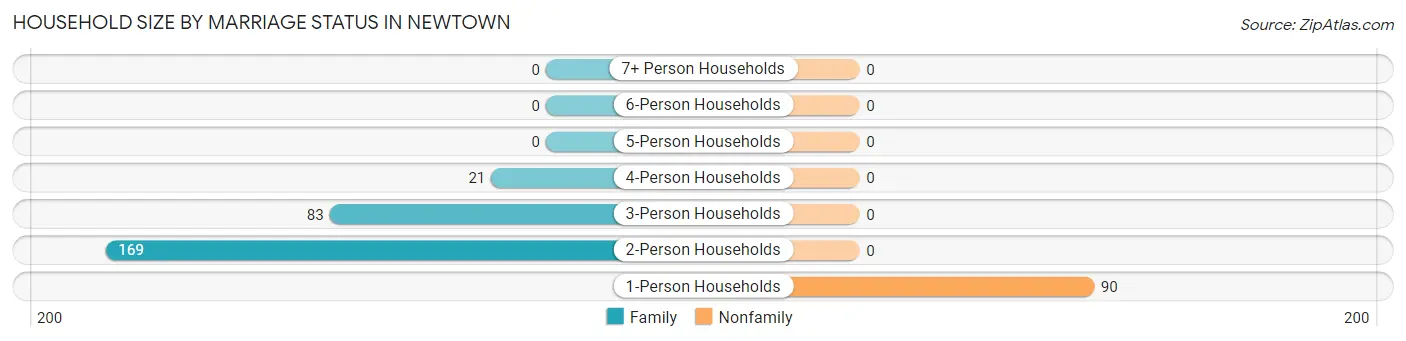 Household Size by Marriage Status in Newtown