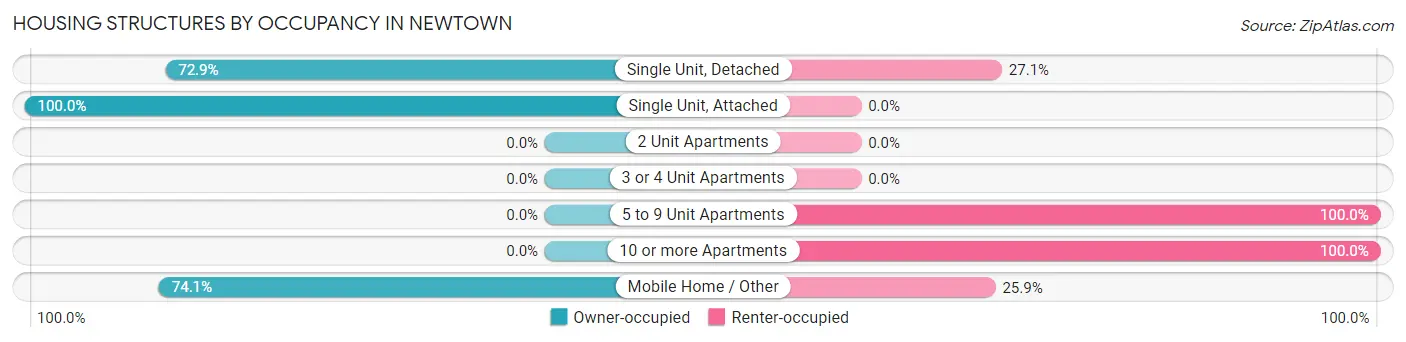 Housing Structures by Occupancy in Newtown