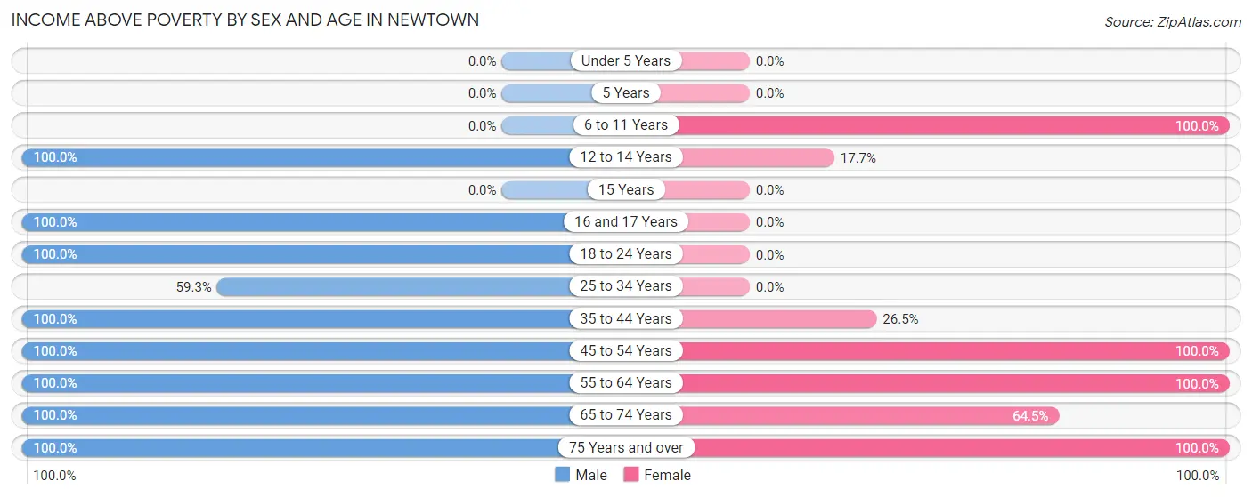Income Above Poverty by Sex and Age in Newtown