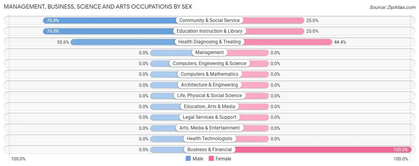Management, Business, Science and Arts Occupations by Sex in Newtown