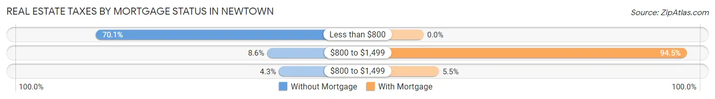 Real Estate Taxes by Mortgage Status in Newtown