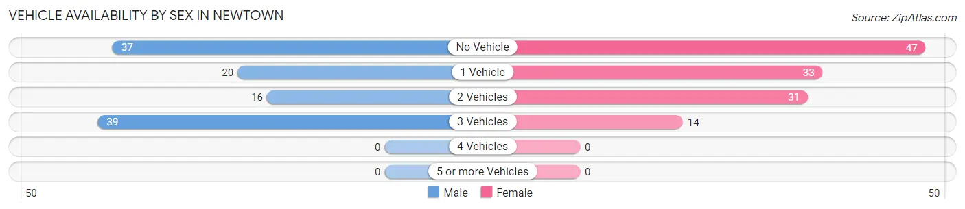 Vehicle Availability by Sex in Newtown