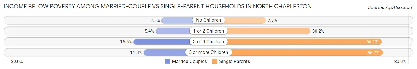 Income Below Poverty Among Married-Couple vs Single-Parent Households in North Charleston