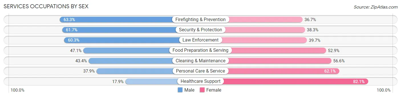 Services Occupations by Sex in North Charleston
