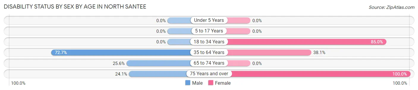 Disability Status by Sex by Age in North Santee