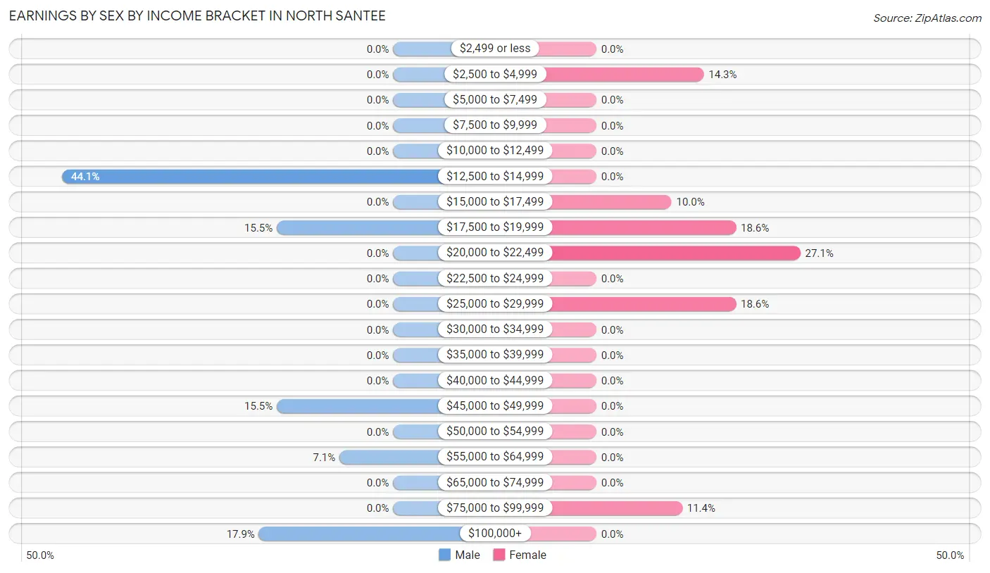 Earnings by Sex by Income Bracket in North Santee