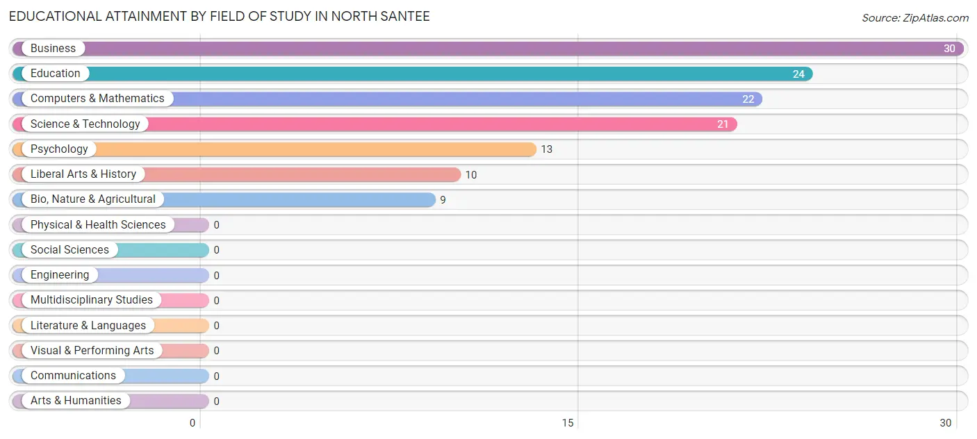 Educational Attainment by Field of Study in North Santee