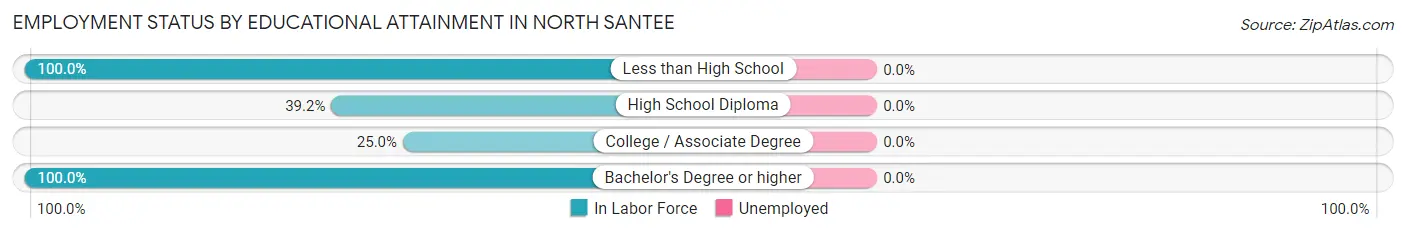 Employment Status by Educational Attainment in North Santee