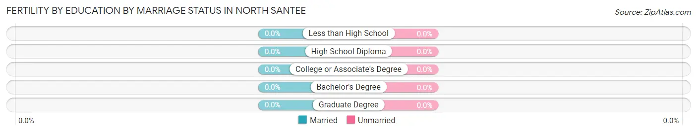 Female Fertility by Education by Marriage Status in North Santee