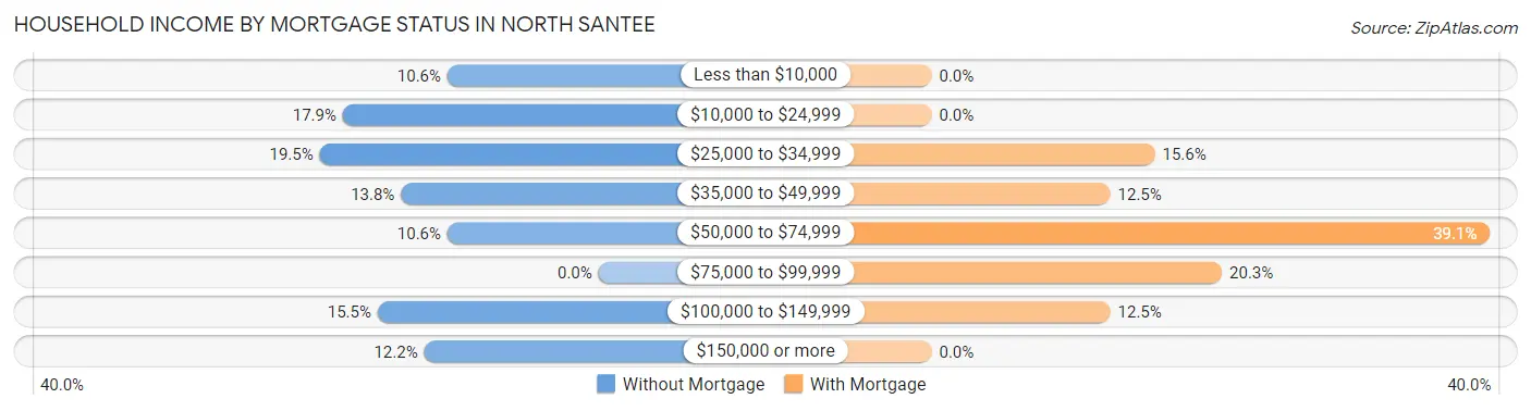 Household Income by Mortgage Status in North Santee