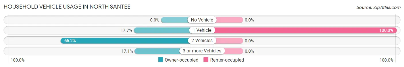 Household Vehicle Usage in North Santee