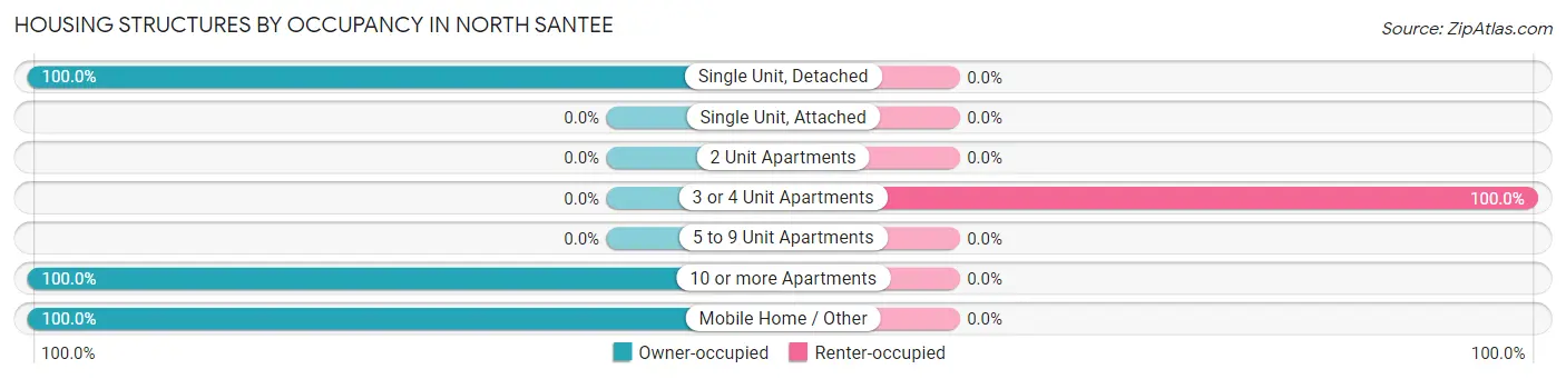 Housing Structures by Occupancy in North Santee
