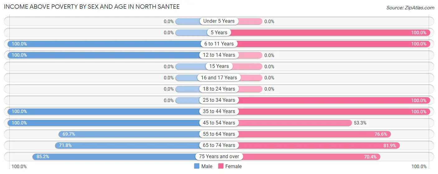 Income Above Poverty by Sex and Age in North Santee
