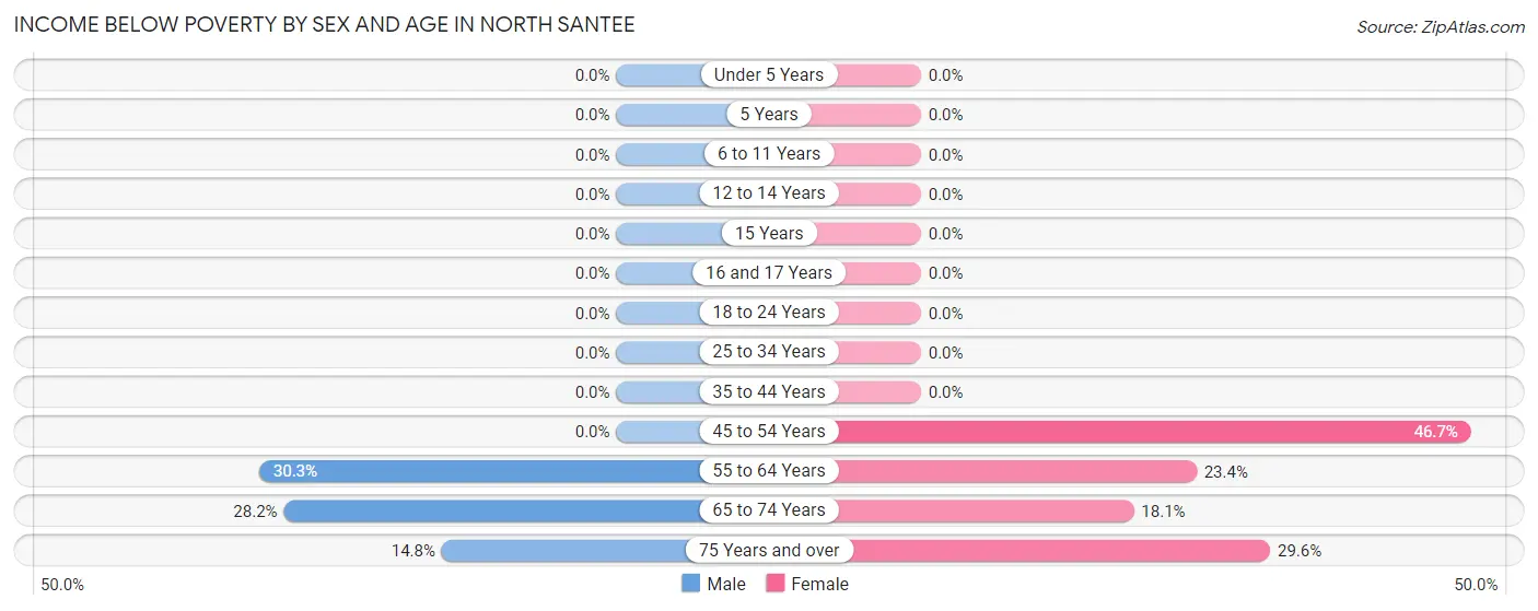 Income Below Poverty by Sex and Age in North Santee