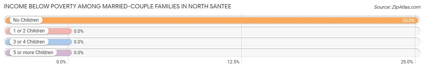 Income Below Poverty Among Married-Couple Families in North Santee