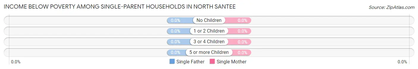 Income Below Poverty Among Single-Parent Households in North Santee