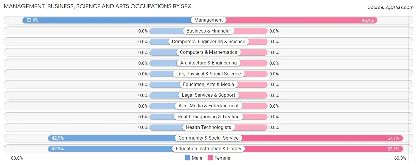 Management, Business, Science and Arts Occupations by Sex in North Santee