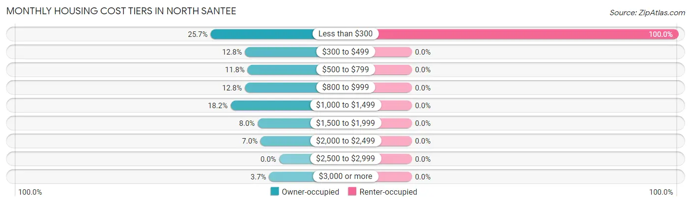 Monthly Housing Cost Tiers in North Santee