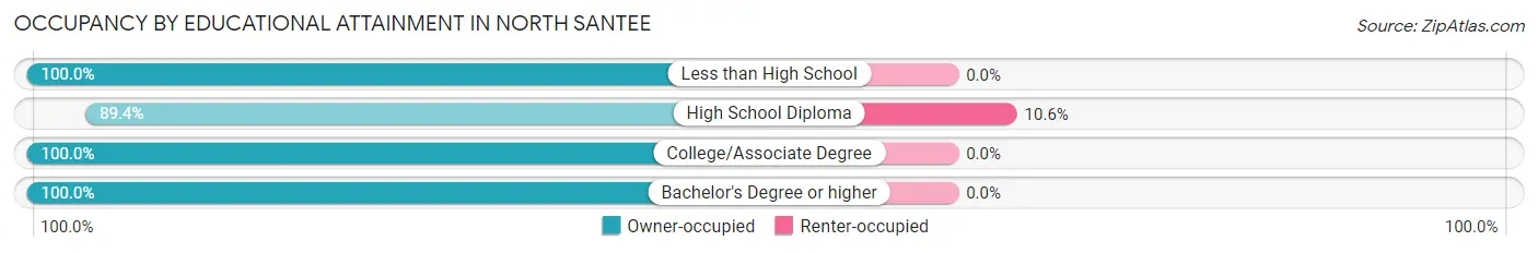 Occupancy by Educational Attainment in North Santee