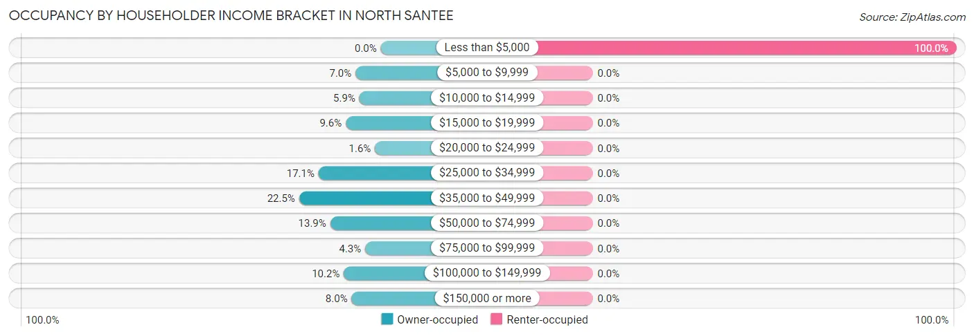 Occupancy by Householder Income Bracket in North Santee