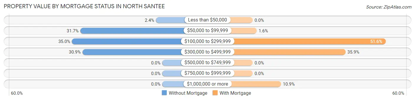 Property Value by Mortgage Status in North Santee