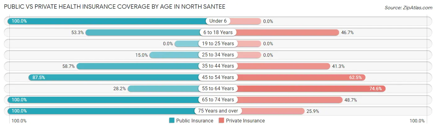 Public vs Private Health Insurance Coverage by Age in North Santee