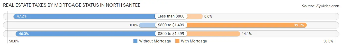 Real Estate Taxes by Mortgage Status in North Santee