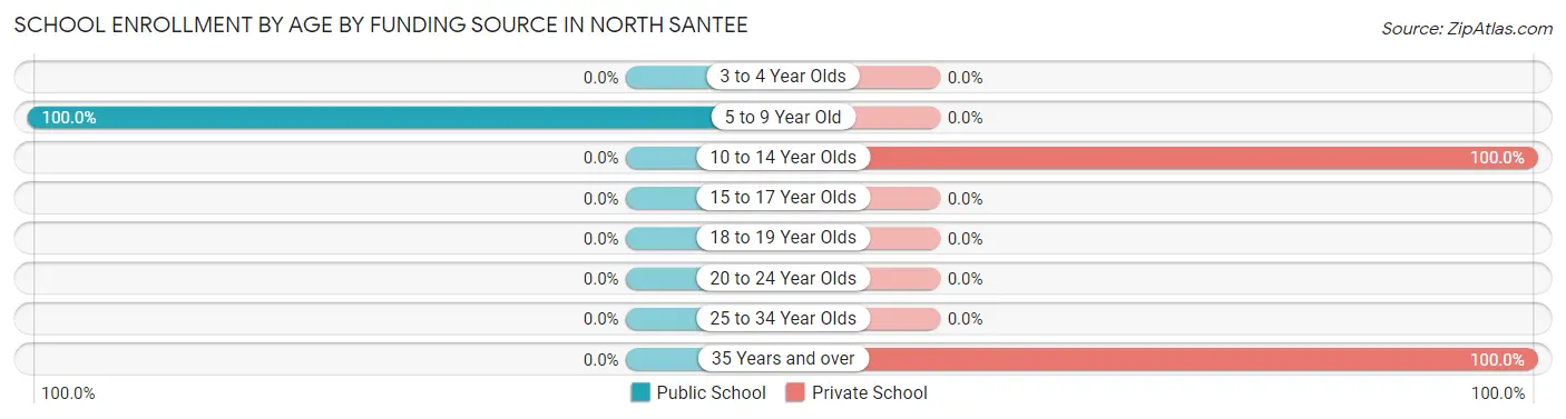 School Enrollment by Age by Funding Source in North Santee